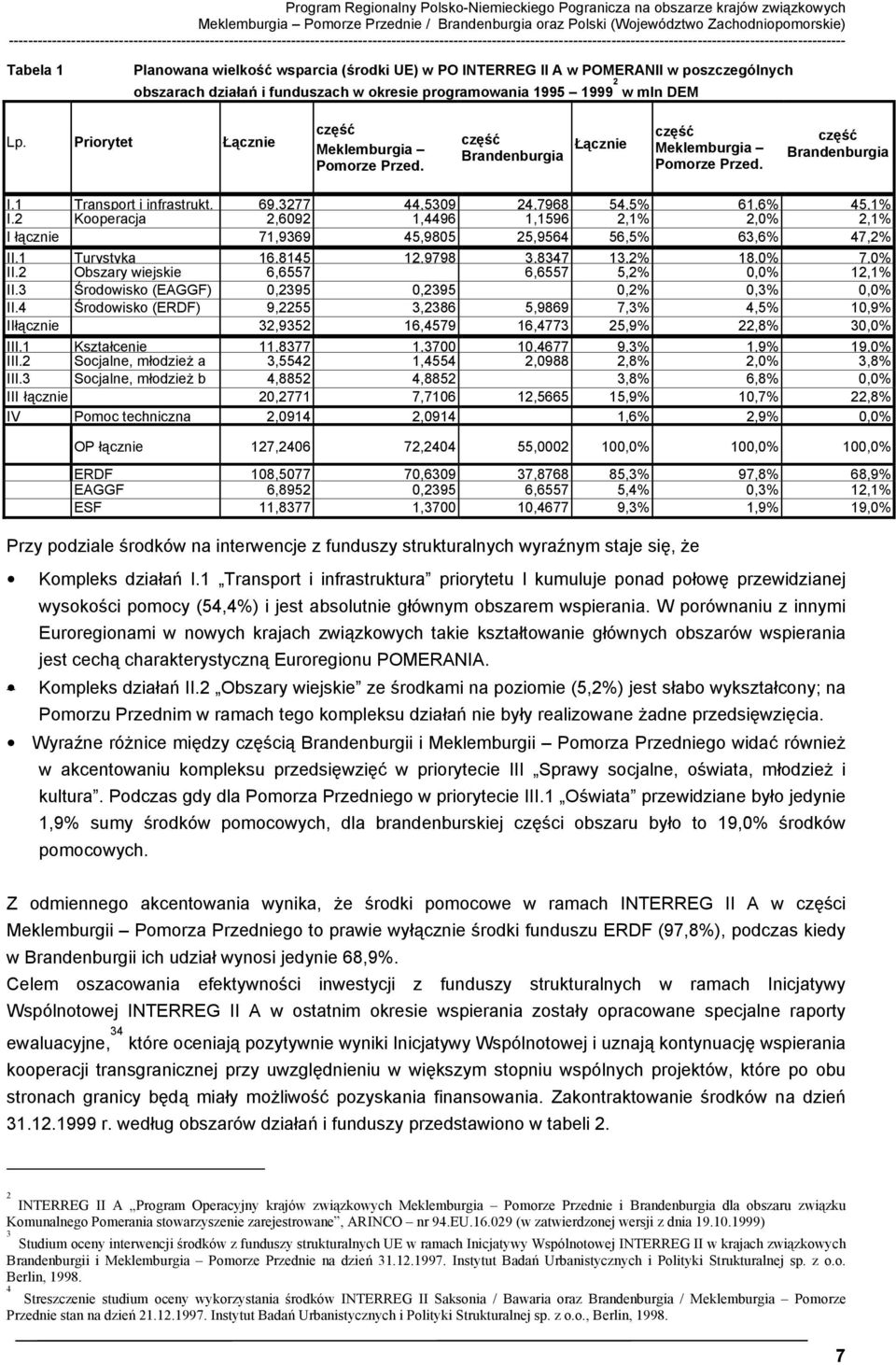 wielkość wsparcia (środki UE) w PO INTERREG II A w POMERANII w poszczególnych obszarach działań i funduszach w okresie programowania 1995 1999 2 w mln DEM Lp.