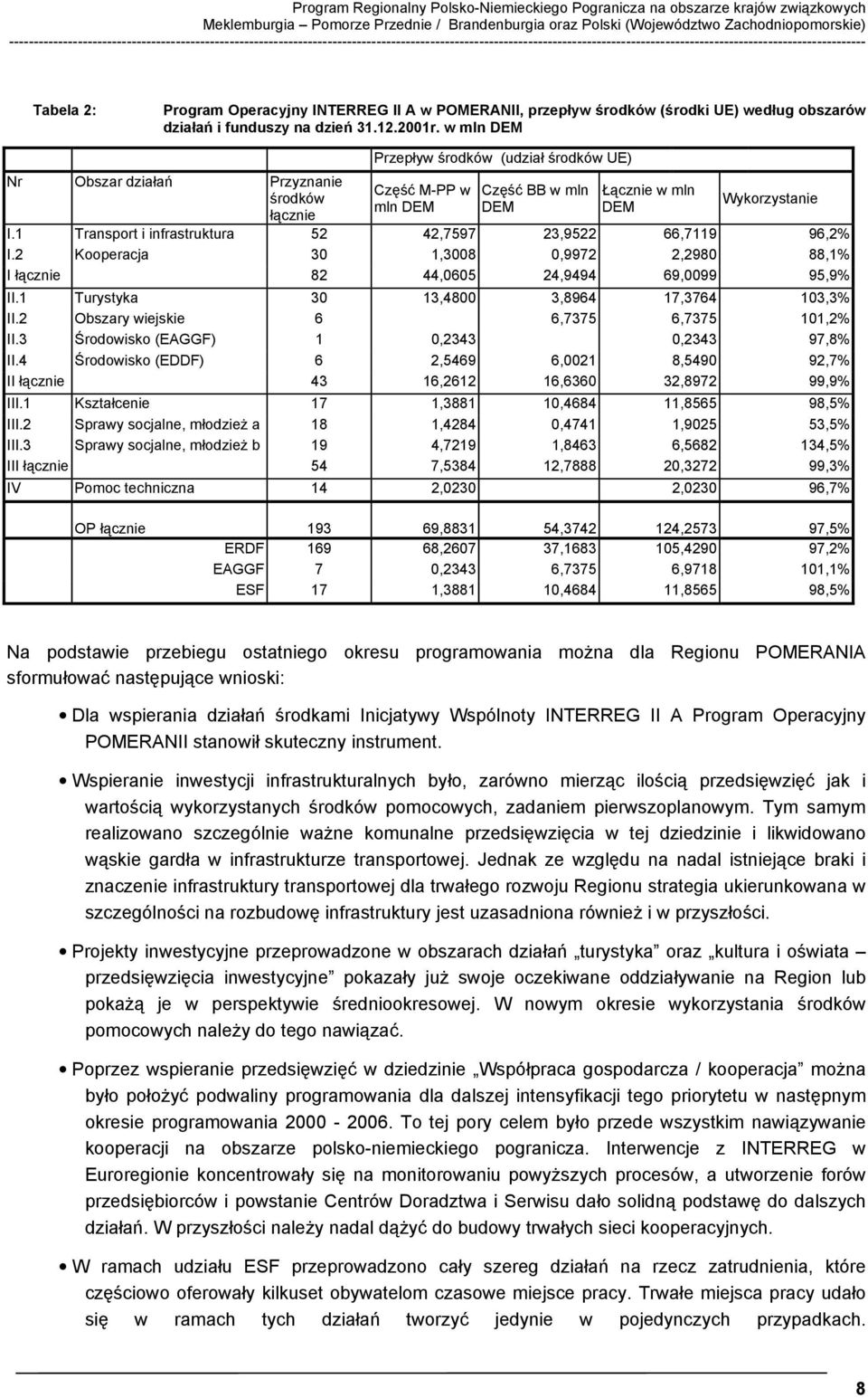 Operacyjny INTERREG II A w POMERANII, przepływ środków (środki UE) według obszarów działań i funduszy na dzień 31.12.2001r.