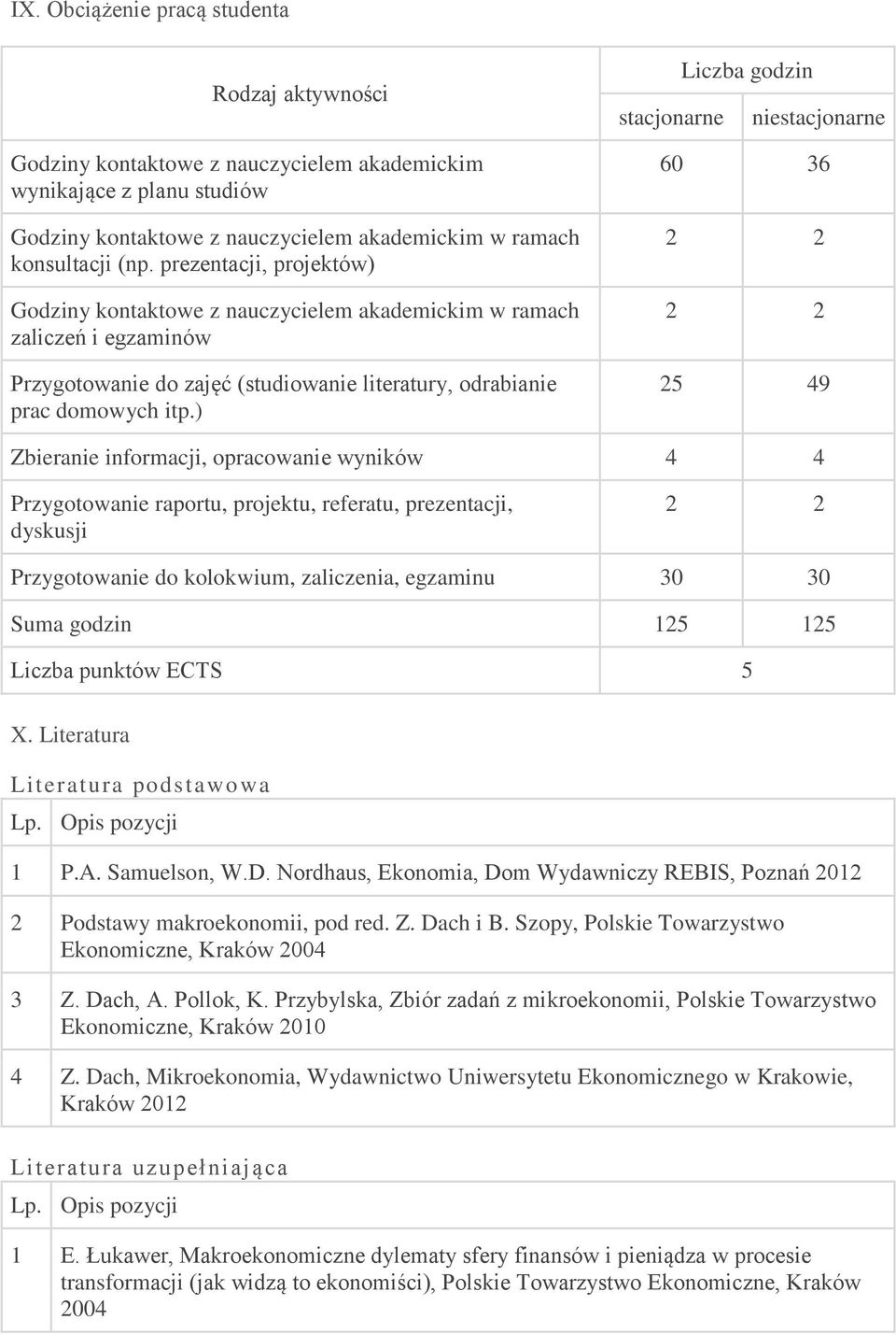 ) Liczba godzin stacjonarne niestacjonarne 60 36 25 49 Zbieranie informacji, opracowanie wyników 4 4 Przygotowanie raportu, projektu, referatu, prezentacji, dyskusji Przygotowanie do kolokwium,