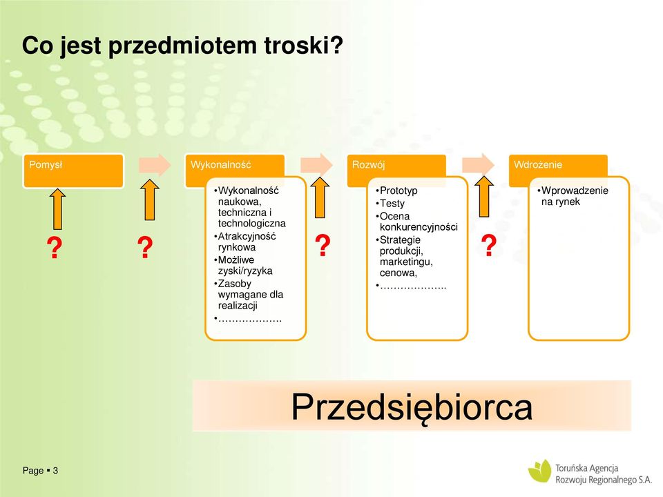 technologiczna Atrakcyjność rynkowa Możliwe zyski/ryzyka Zasoby wymagane dla