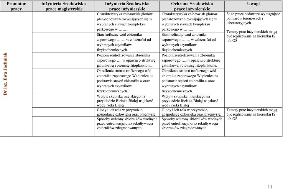 Określenie statusu troficznego wód zbiornika zaporowego Wapienica na podstawie stężeń chlorofilu a oraz wybranych czynników fizykochemicznych.