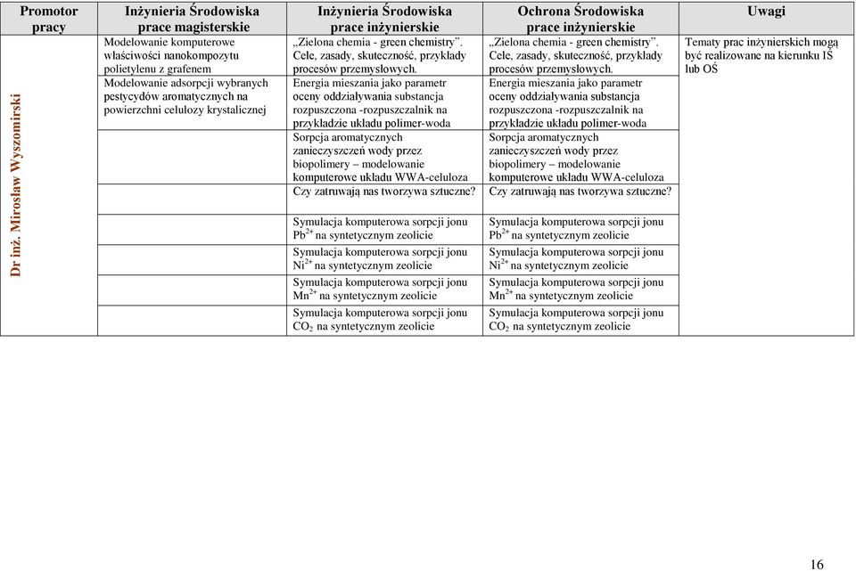 chemia - green chemistry. Cele, zasady, skuteczność, przykłady procesów przemysłowych.