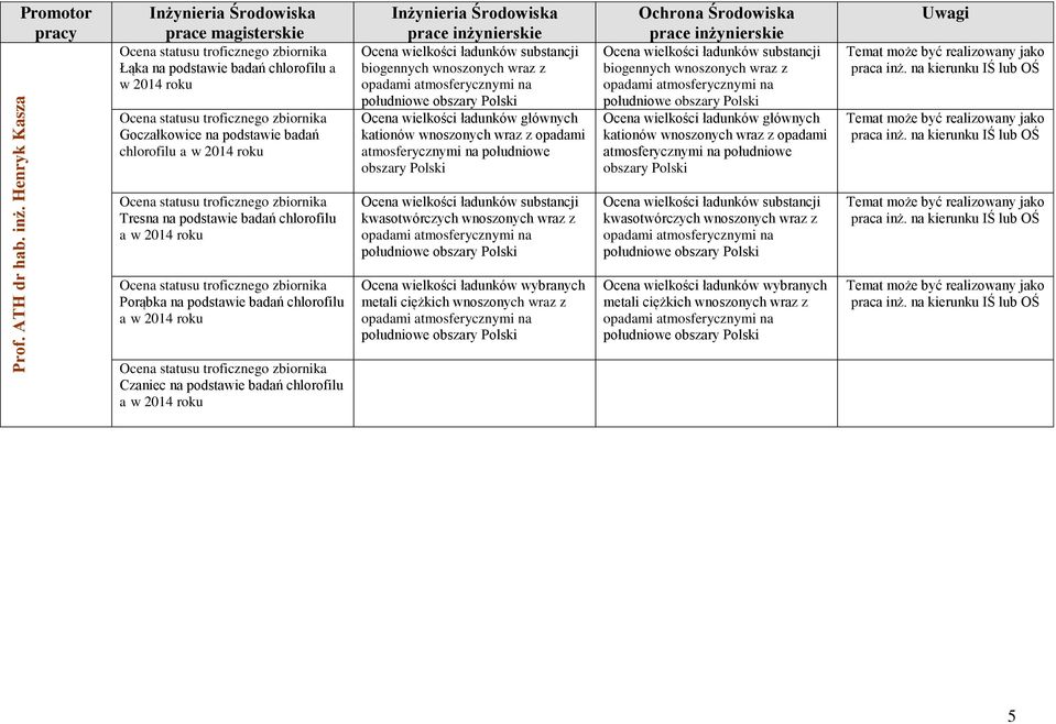 wielkości ładunków substancji biogennych wnoszonych wraz z opadami atmosferycznymi na południowe obszary Polski Ocena wielkości ładunków głównych kationów wnoszonych wraz z opadami atmosferycznymi na