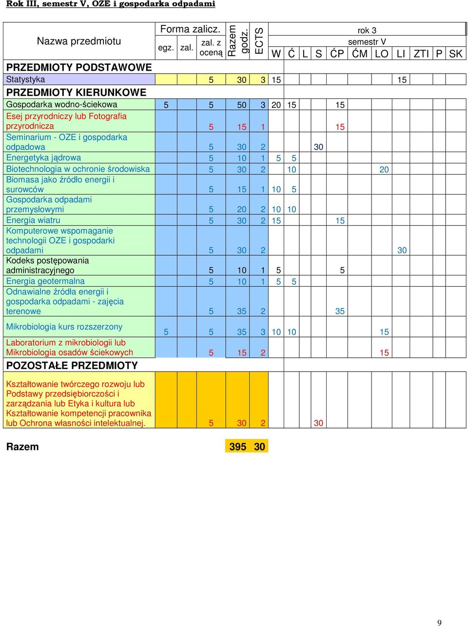 jądrowa 5 10 1 5 5 Biotechnologia w ochronie środowiska 5 30 2 10 20 Biomasa jako źródło energii i surowców 5 15 1 10 5 Gospodarka odpadami przemysłowymi 5 20 2 10 10 Energia wiatru 5 30 2 15 15