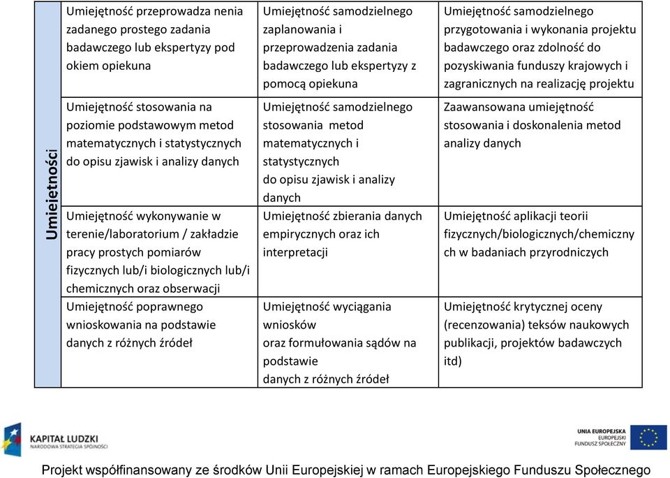 poprawnego wnioskowania na podstawie danych z różnych źródeł Umiejętnośd samodzielnego zaplanowania i przeprowadzenia zadania badawczego lub ekspertyzy z pomocą opiekuna Umiejętnośd samodzielnego