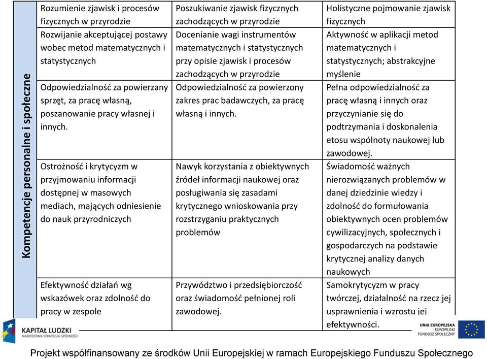 Ostrożnośd i krytycyzm w przyjmowaniu informacji dostępnej w masowych mediach, mających odniesienie do nauk przyrodniczych Efektywnośd działao wg wskazówek oraz zdolnośd do pracy w zespole