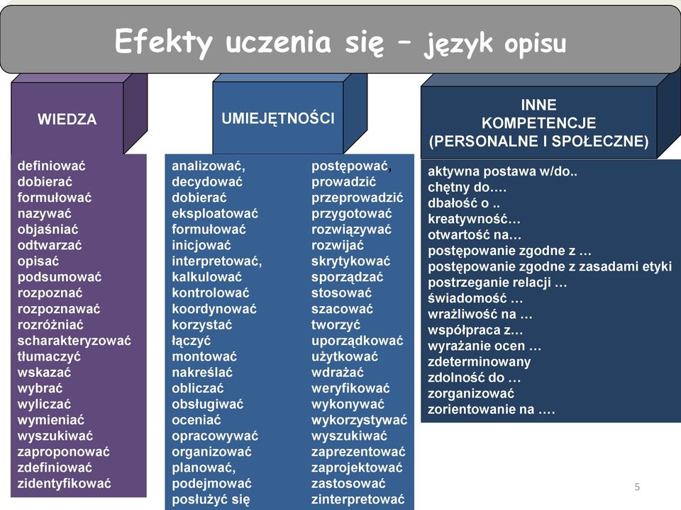 rozwijać interpretować, skrytykować kalkulować sporządzać kontrolować stosować koordynować szacować korzystać tworzyć łączyć uporządkować montować użytkować nakreślać wdrażać obliczać weryfikować