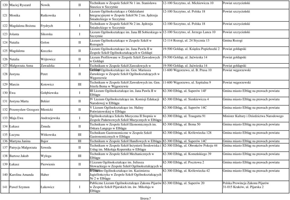 Polska 18 Powiat szczycieński 121 Monika Rutkowska ntegracyjnymi w Zespole Szkół Nr 2 im. Jędrzeja Śniadeckiego w Szczytnie 122 Magdalena Bożena Frydrych Technikum w Zespole Szkół Nr 2 im.