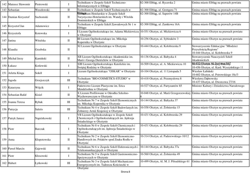 Grottgera 71 Gmina miasto Elbląg na prawach powiatu Elblągu Technikum Hotelarskie w Zespole Szkół 82-300 Elbląg, ul.