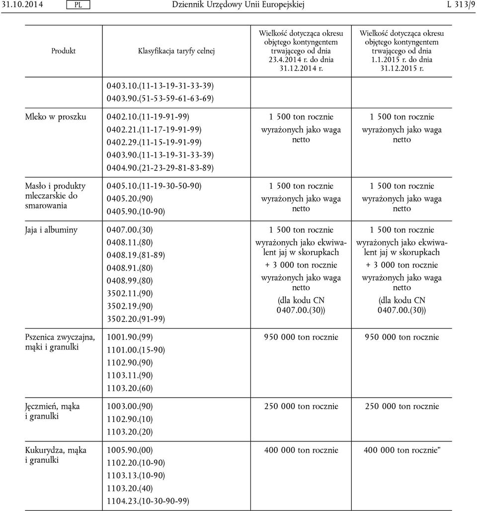10.(11-19-30-50-90) 0405.20.(90) 0405.90.(10-90) Jaja i albuminy 0407.00.(30) 0408.11.(80) 0408.19.(81-89) 0408.91.(80) 0408.99.(80) 3502.11.(90) 3502.19.(90) 3502.20.(91-99) wyrażonych jako ekwiwalent jaj w skorupkach + 3 000 ton rocznie (dla kodu CN 0407.