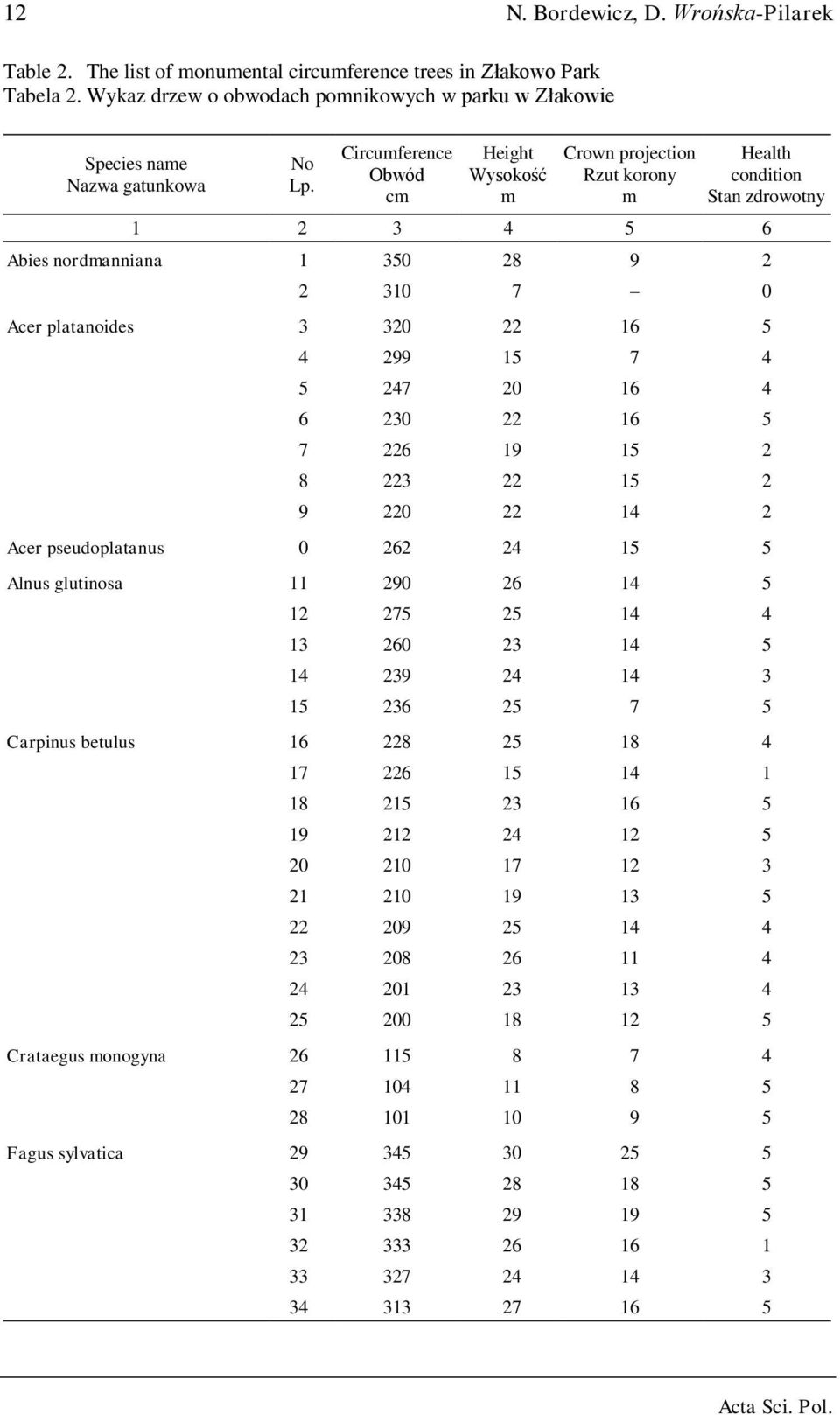 Circumference Obwód cm Height Wysokość m Crown projection Rzut korony m Health condition Stan zdrowotny 1 2 3 4 5 6 Abies nordmanniana 1 350 28 9 2 2 310 7 0 Acer platanoides 3 320 22 16 5 4 299 15 7