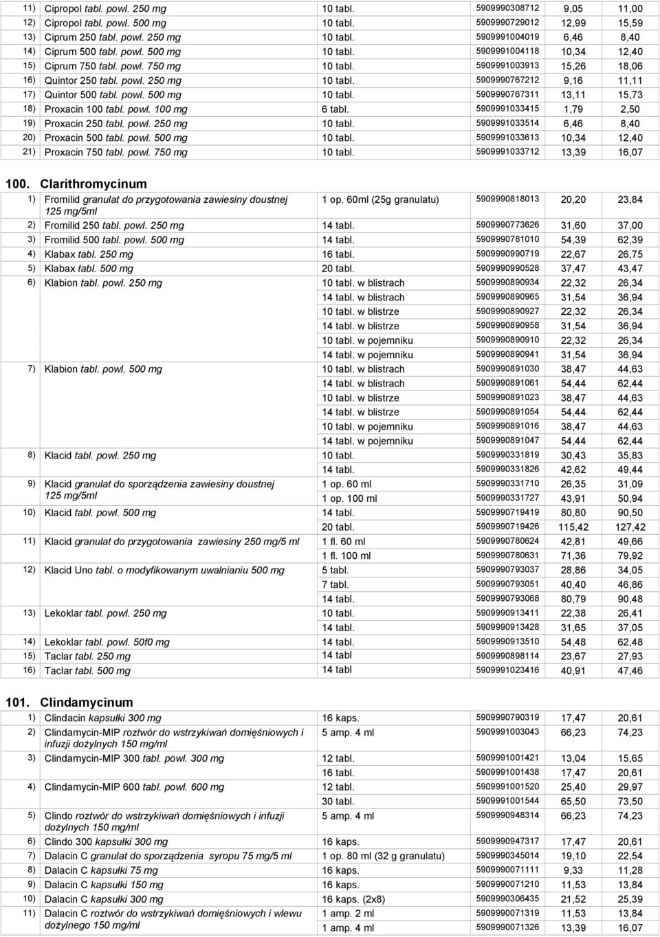 5909990767212 9,16 11,11 17) Quintor 500 tabl. powl. 500 mg 10 tabl. 5909990767311 13,11 15,73 18) Proxacin 100 tabl. powl. 100 mg 6 tabl. 5909991033415 1,79 2,50 19) Proxacin 250 tabl. powl. 250 mg 10 tabl.