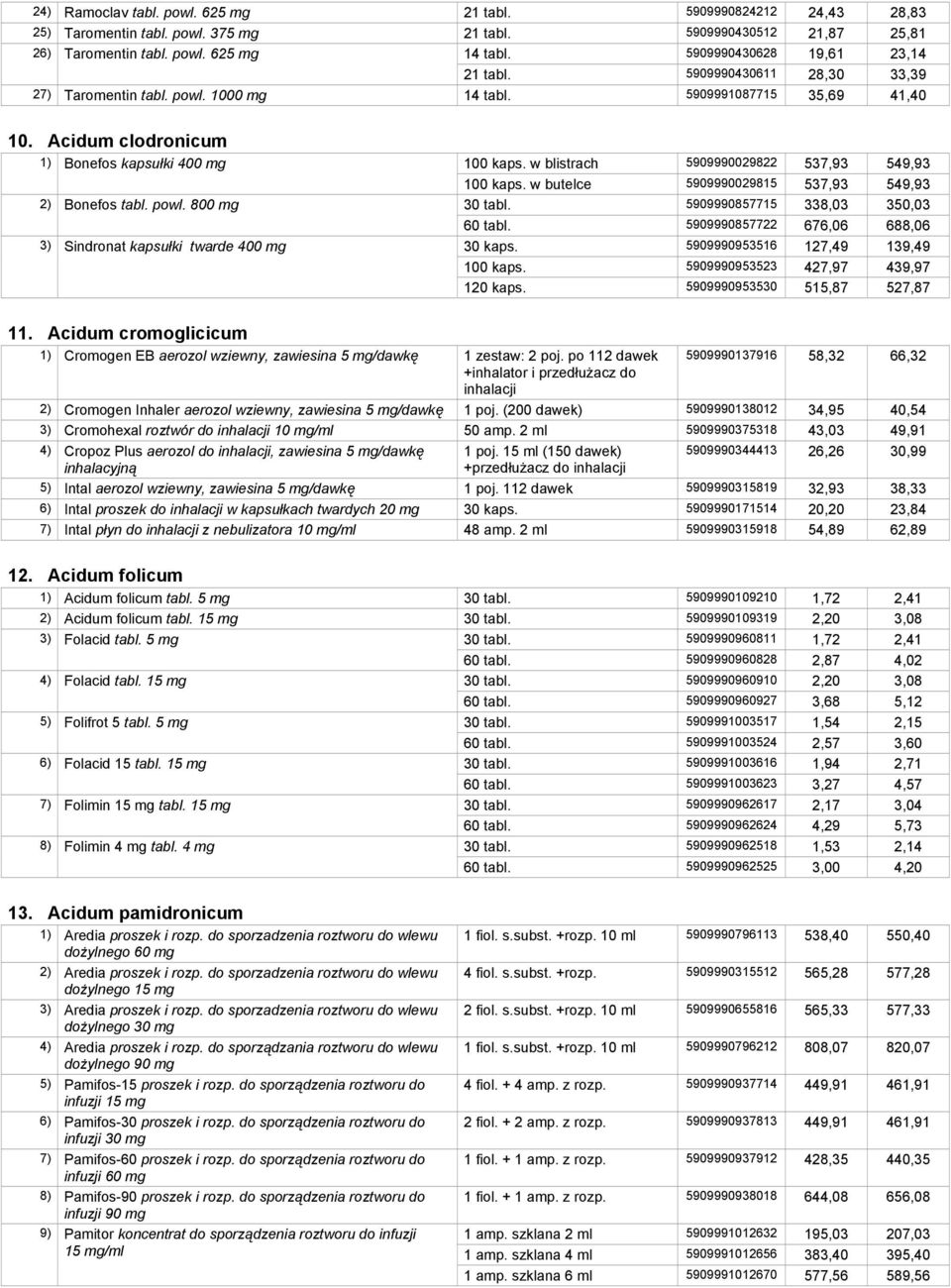 powl. 800 mg 3) Sindronat kapsułki twarde 400 mg 100 kaps. w blistrach 5909990029822 537,93 549,93 100 kaps. w butelce 5909990029815 537,93 549,93 30 tabl. 5909990857715 338,03 350,03 60 tabl.