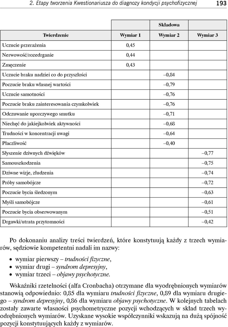 0,40 Słyszenie dziwnych d więków 0,77 Samouszkodzenia 0,75 Dziwne wizje, złudzenia 0,74 Próby samobójcze 0,72 Poczucie bycia śledzonym 0,63 Myśli samobójcze 0,61 Poczucie bycia obserwowanym 0,51