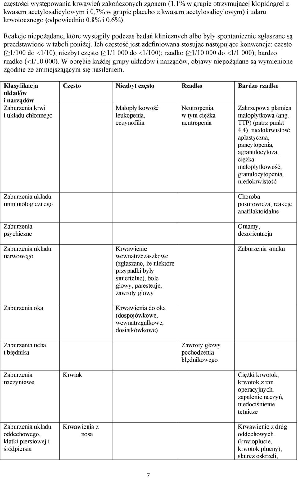 Ich częstość jest zdefiniowana stosując następujące konwencje: często ( 1/100 do 1/10); niezbyt często ( 1/1 000 do 1/100); rzadko ( 1/10 000 do 1/1 000); bardzo rzadko (1/10 000).