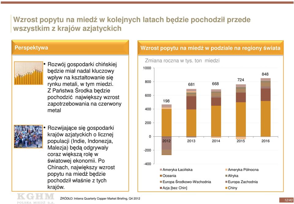 ton miedzi 1000 800 681 668 600 198 400 724 848 Rozwijające się gospodarki krajów azjatyckich o licznej populacji (Indie, Indonezja, Malezja) będą odgrywały coraz większą rolę w światowej ekonomii.