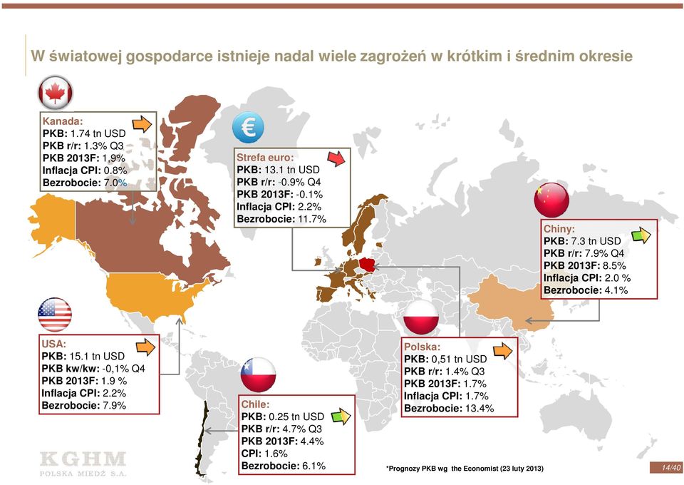 5% Inflacja CPI: 2.0 % Bezrobocie: 4.1% USA: PKB: 15.1 tn USD PKB kw/kw: -0,1% Q4 PKB 2013F: 1.9 % Inflacja CPI: 2.2% Bezrobocie: 7.9% Polska: PKB: 0,51 tn USD PKB r/r: 1.