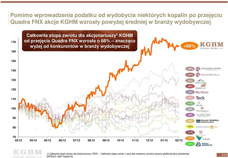 120 110 100 90 80 +39% +32% +9% +5% +3% +3% +1% -4% -5% -5% -10% 70 03/12 04/12 05/12 06/12 07/12 08/12 09/12 10/12 11/12 12/12 01/13 02/13-11% -13% -24%