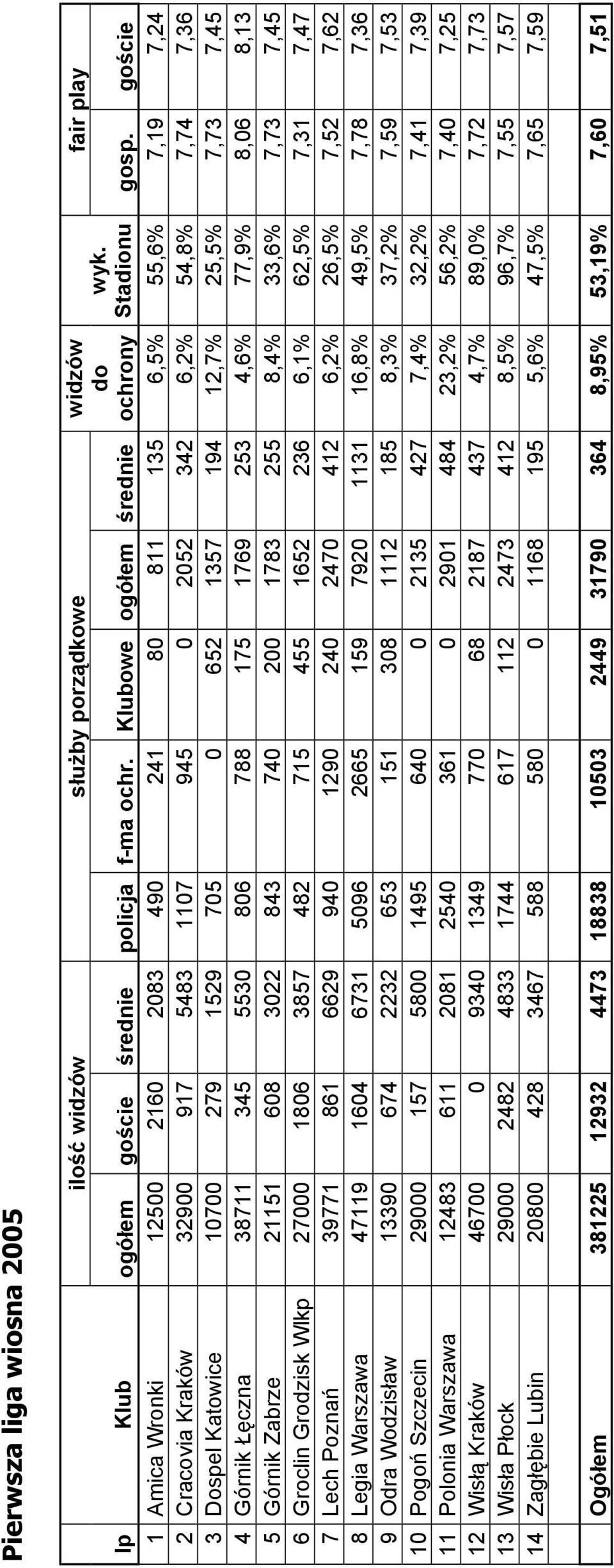 7,73 7,45 4 Górnik Łęczna 387 345 5530 806 788 75 769 253 4,6% 77,9% 8,06 8,3 5 Górnik Zabrze 25 608 3022 843 740 200 783 255 8,4% 33,6% 7,73 7,45 6 Groclin Grodzisk Wlkp 27000 806 3857 482 75 455