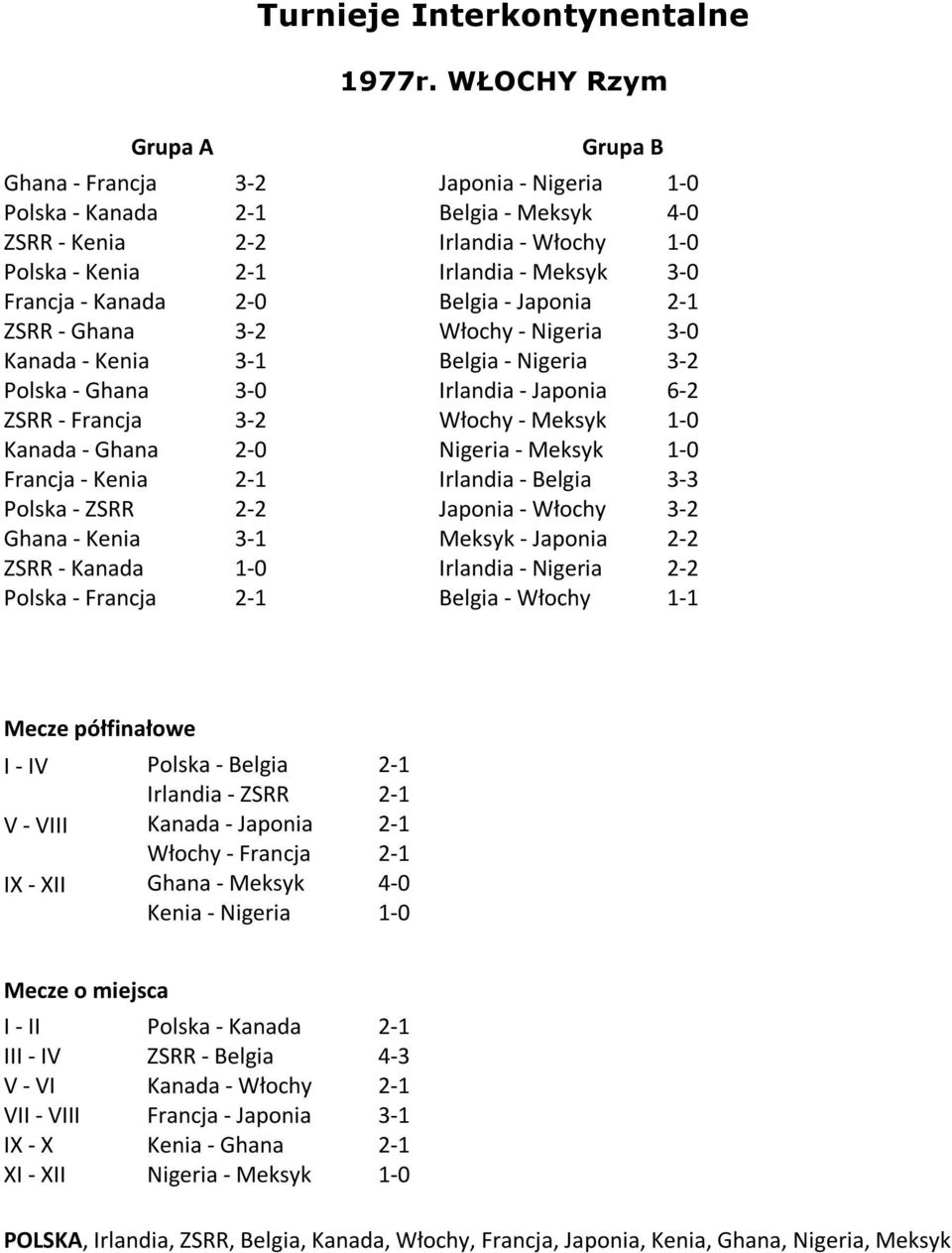 Kenia ZSRR - Kanada Polska - Francja Grupa A 3-2 2-2 2-3-2 3-3- 3-2 2-2-2 3- - Japonia - Nigeria Belgia - Meksyk Irlandia - Włochy Irlandia - Meksyk Belgia - Japonia Włochy - Nigeria Belgia - Nigeria