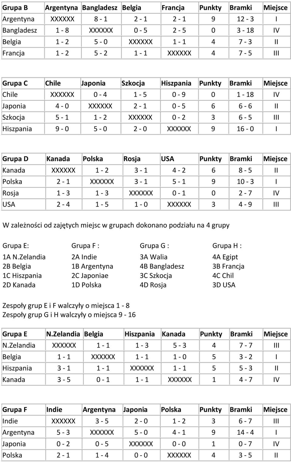 D Kanada Polska Rosja USA Punkty Bramki Miejsce Kanada XXXXXX - 2 3-4 - 2 6 8 - II Polska 2 - XXXXXX 3 - - 9-3 I Rosja - 3-3 XXXXXX - 2-7 IV USA 2-4 - - XXXXXX 3 4-9 III W zależności od zajętych