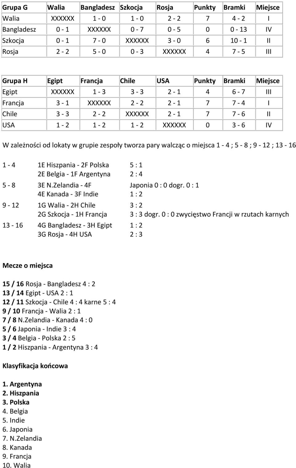 zespoły tworza pary walcząc o miejsca - 4 ; - 8 ; 9-2 ; 3-6 - 4 E Hiszpania - 2F Polska 2E Belgia - F Argentyna - 8 3E N.