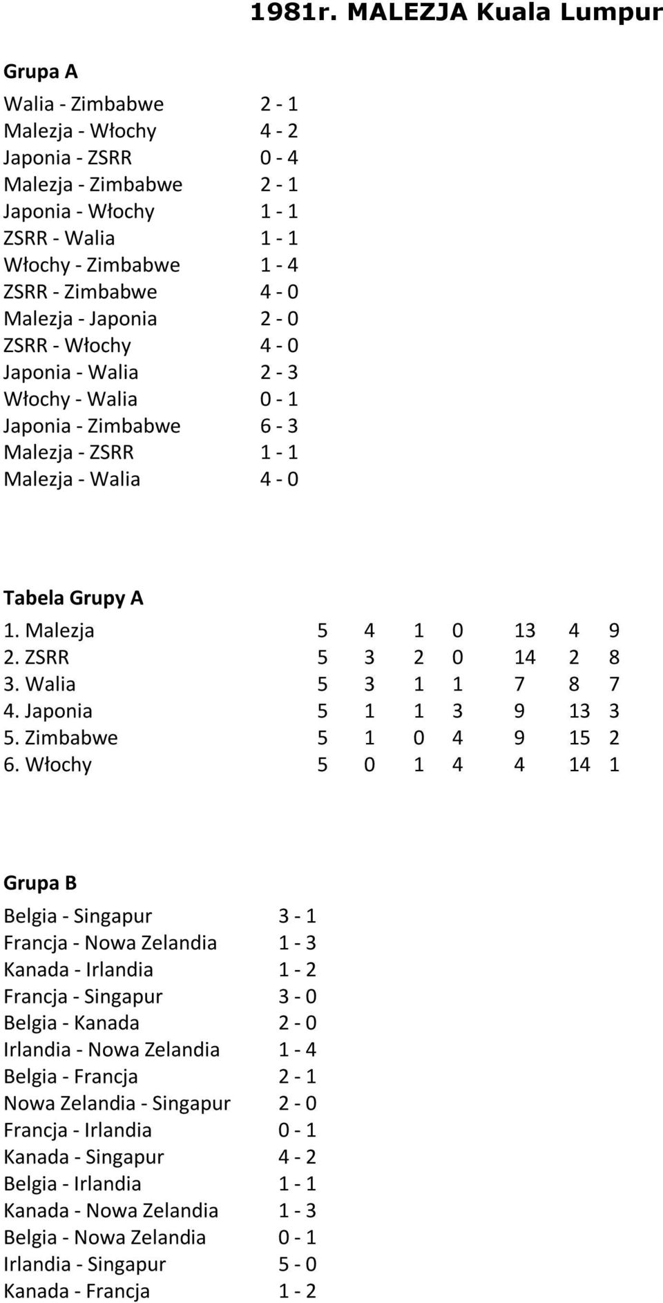 Włochy 4 3 3 2 3 4 4 3 4 7 9 9 4 4 2 8 3 4 9 8 7 3 2 Grupa B Belgia - Singapur Francja - Nowa Zelandia Kanada - Irlandia Francja - Singapur Belgia - Kanada Irlandia - Nowa Zelandia Belgia - Francja