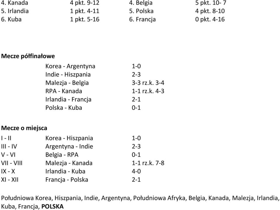 k. 4-3 - Mecze o miejsca I - II III - IV V - VI VII - VIII IX - X XI - XII Korea - Hiszpania Argentyna - Indie Belgia - RPA Malezja - Kanada