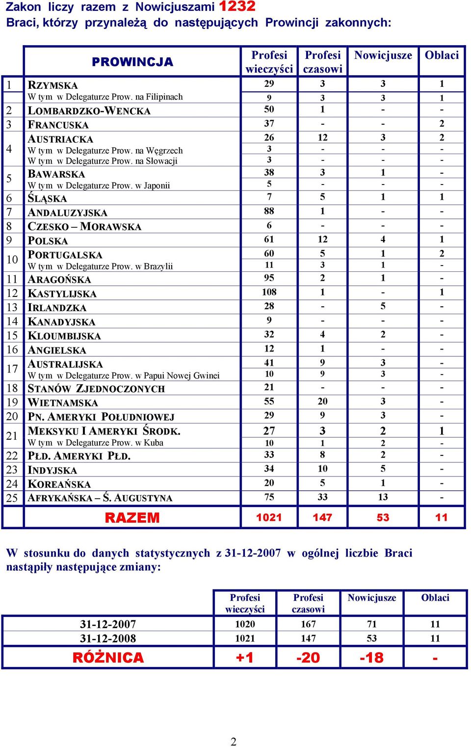 na Słowacji 3 - - - BAWARSKA 38 3 1-5 W tym w Delegaturze Prow.