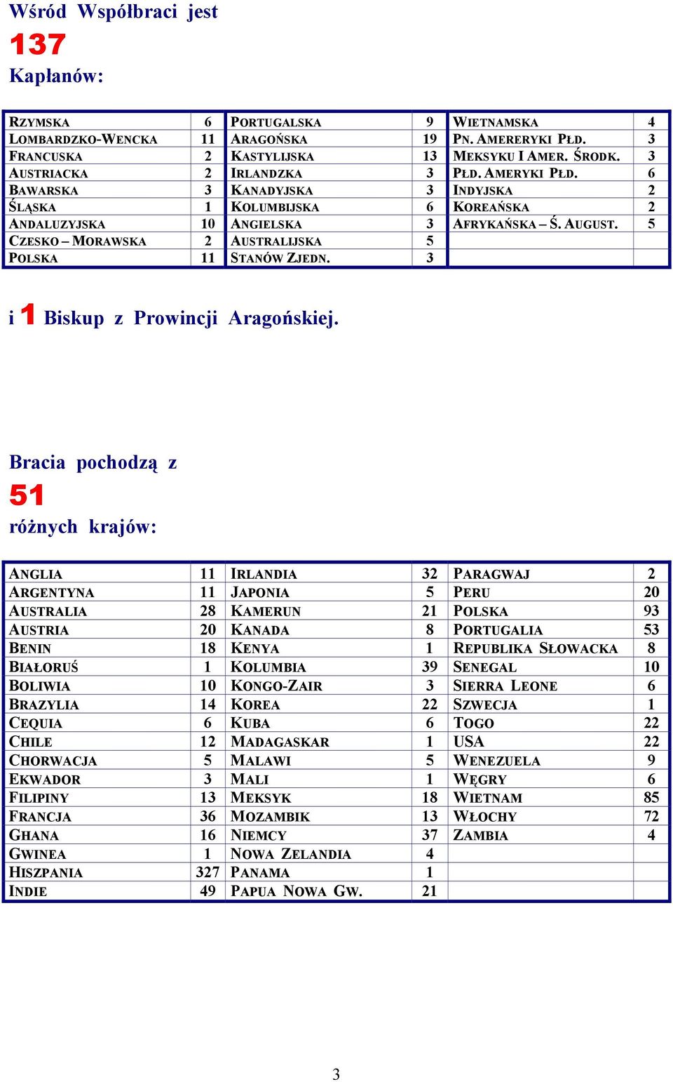 5 CZESKO MORAWSKA 2 AUSTRALIJSKA 5 POLSKA 11 STANÓW ZJEDN. 3 i 1 Biskup z Prowincji Aragońskiej.