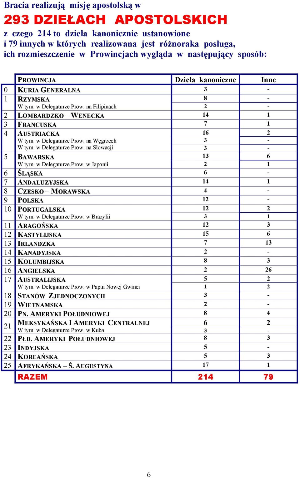 na Filipinach 2-2 LOMBARDZKO WENECKA 14 1 3 FRANCUSKA 7 1 16 2 4 AUSTRIACKA W tym w Delegaturze Prow. na Węgrzech 3 - W tym w Delegaturze Prow. na Słowacji 3-5 BAWARSKA 13 6 W tym w Delegaturze Prow.