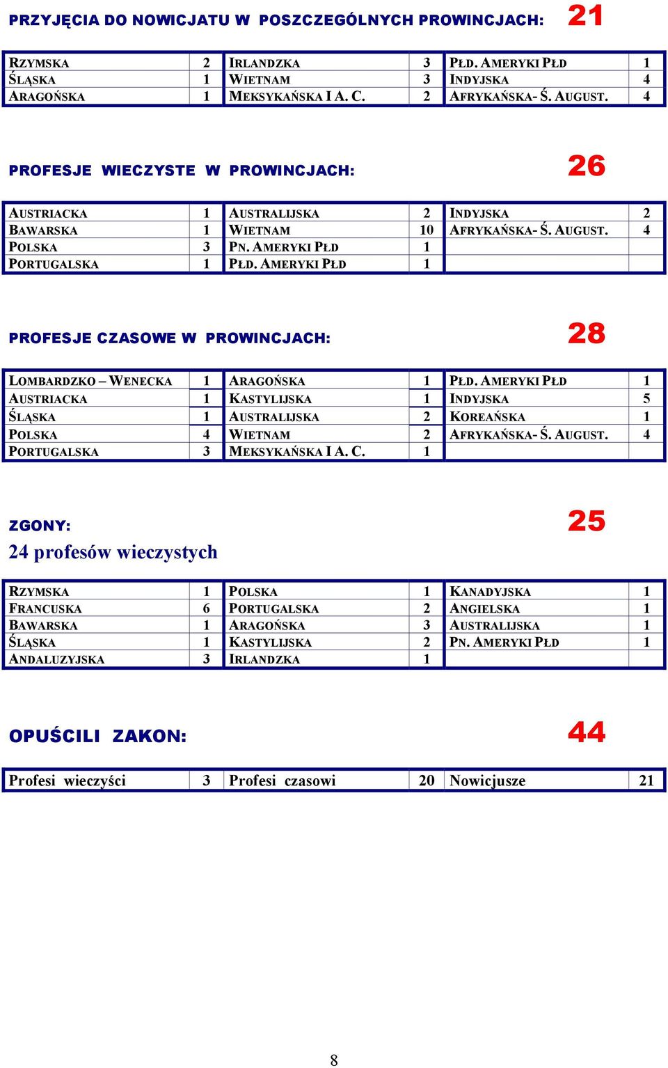 AMERYKI PŁD 1 PROFESJE CZASOWE W PROWINCJACH: 28 LOMBARDZKO WENECKA 1 ARAGOŃSKA 1 PŁD.