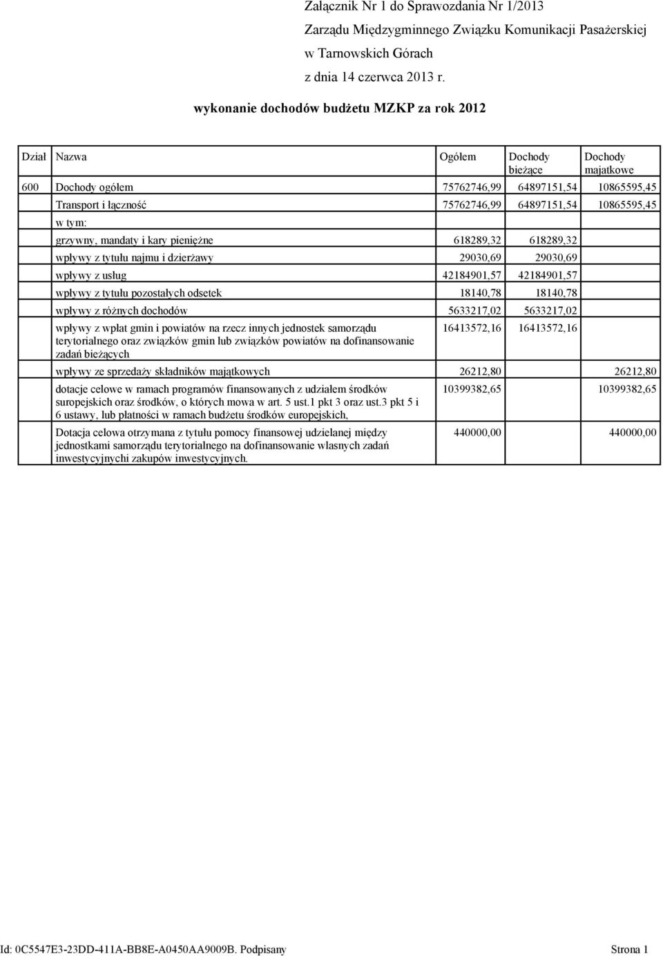 42184901,57 wpływy z tytułu pozostałych odsetek 18140,78 18140,78 wpływy z różnych dochodów 5633217,02 5633217,02 wpływy z wpłat gmin i powiatów na rzecz innych jednostek samorządu terytorialnego