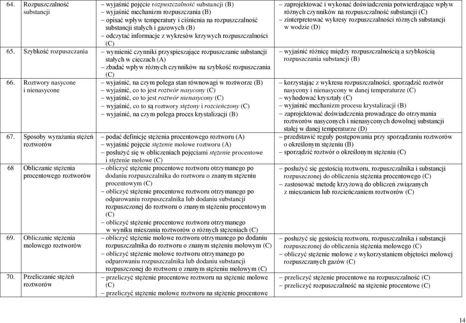 Szybkość rozpuszczania wymienić czynniki przyspieszające rozpuszczanie substancji stałych w cieczach (A) zbadać wpływ różnych czynników na szybkość rozpuszczania 66.