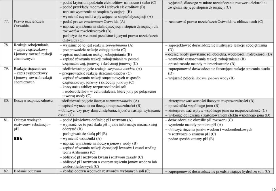 stopień dysocjacji wymienić czynniki wpływające na stopień dysocjacji (A) podać prawo rozcieńczeń Ostwalda (A) napisać wyrażenia na stałą dysocjacji i stopień dysocjacji dla roztworów rozcieńczonych