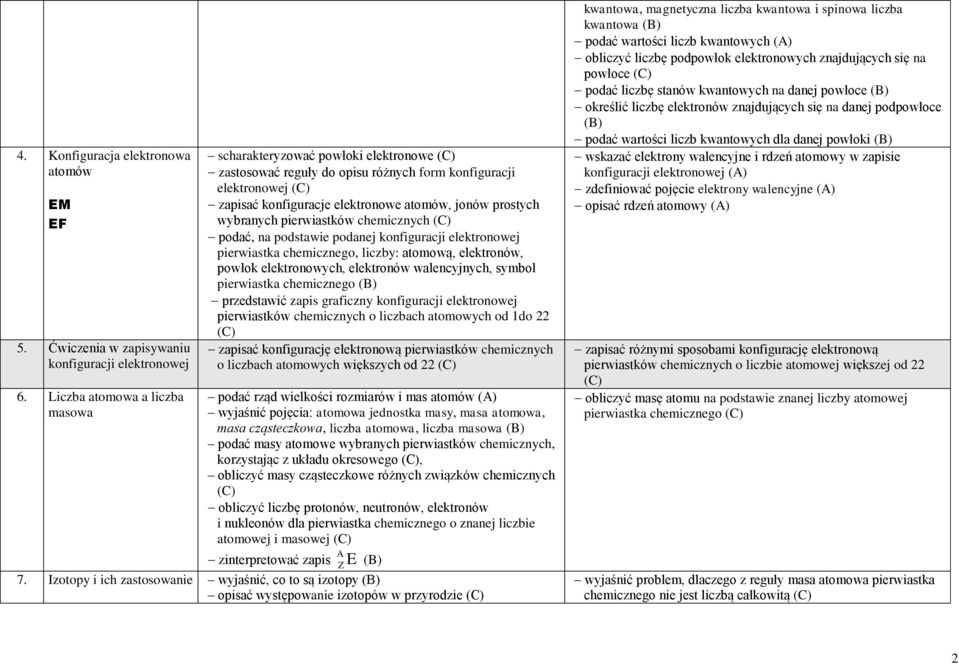 pierwiastków chemicznych podać, na podstawie podanej konfiguracji elektronowej pierwiastka chemicznego, liczby: atomową, elektronów, powłok elektronowych, elektronów walencyjnych, symbol pierwiastka