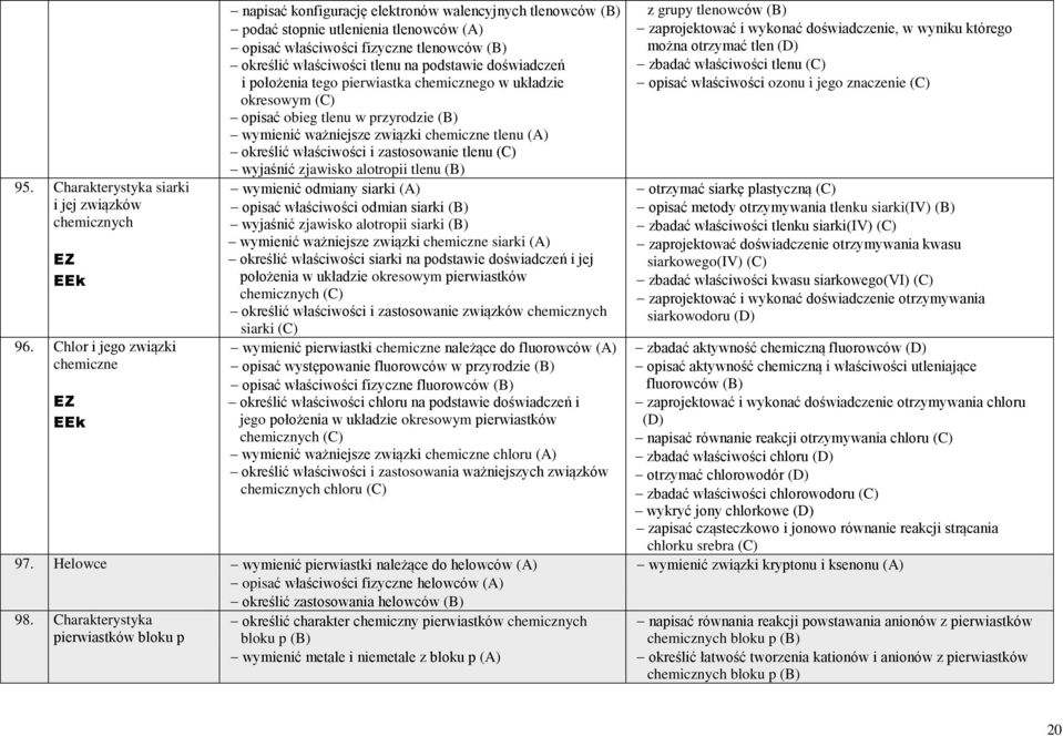 podstawie doświadczeń i położenia tego pierwiastka chemicznego w układzie okresowym opisać obieg tlenu w przyrodzie wymienić ważniejsze związki chemiczne tlenu (A) określić właściwości i zastosowanie