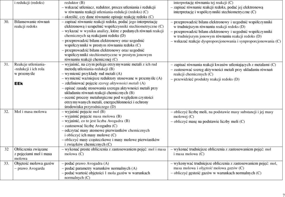 opisuje reakcję redoks zapisać równanie reakcji redoks, podać jego interpretację elektronową i uzupełnić współczynniki stechiometryczne wykazać w wyniku analizy, które z podanych równań reakcji