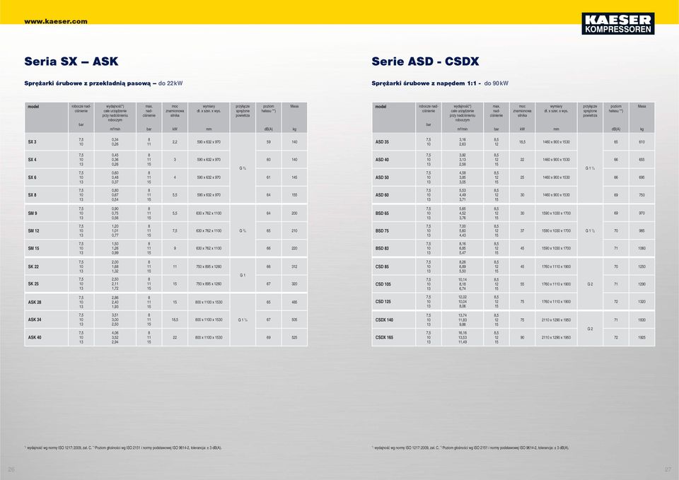 poziom hałasu pegel * db(a) Masse Masa kg model Modell robocze Betriebs- nadciśnieniüberdruck bar bar Liefermenge  poziom hałasu pegel * db(a) Masse Masa kg SX 3 0,34 0,26 2,2 590 x 632 x 970 59 140