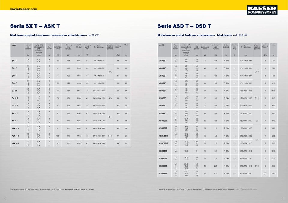 nadciśnieniu Überdruck znamionowa nenn- leistung silnika Leistungsaufnahme osuszacz przez chłodzący punkt tau- punkt rosy sprężone Druckluft hałasu druck-- * pegel * bar m³/min bar kw kw Typ typ C mm