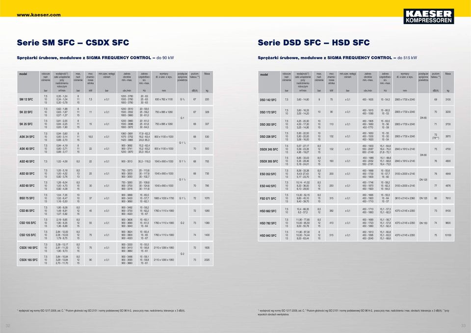 zakres obrotów Frequenzbereich zakres częstotliwości. max min. min. Abmessungen wymiary Anschluss przyłącze sprężone Druckluft poziom Schall- hałasu druck-- * pegel * bar m³/min bar kw bar obr.