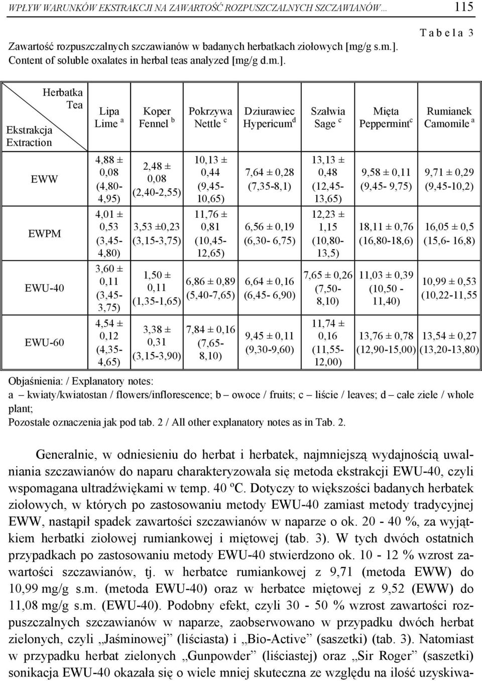 T a b e l a 3 Ekstrakcja Extraction Herbatka Tea EWW EWPM EWU-40 EWU-60 Lipa Lime a 4,88 ± 0,08 (4,80-4,95) 4,01 ± 0,53 (3,45-4,80) 3,60 ± 0,11 (3,45-3,75) 4,54 ± 0,12 (4,35-4,65) Koper Fennel b 2,48