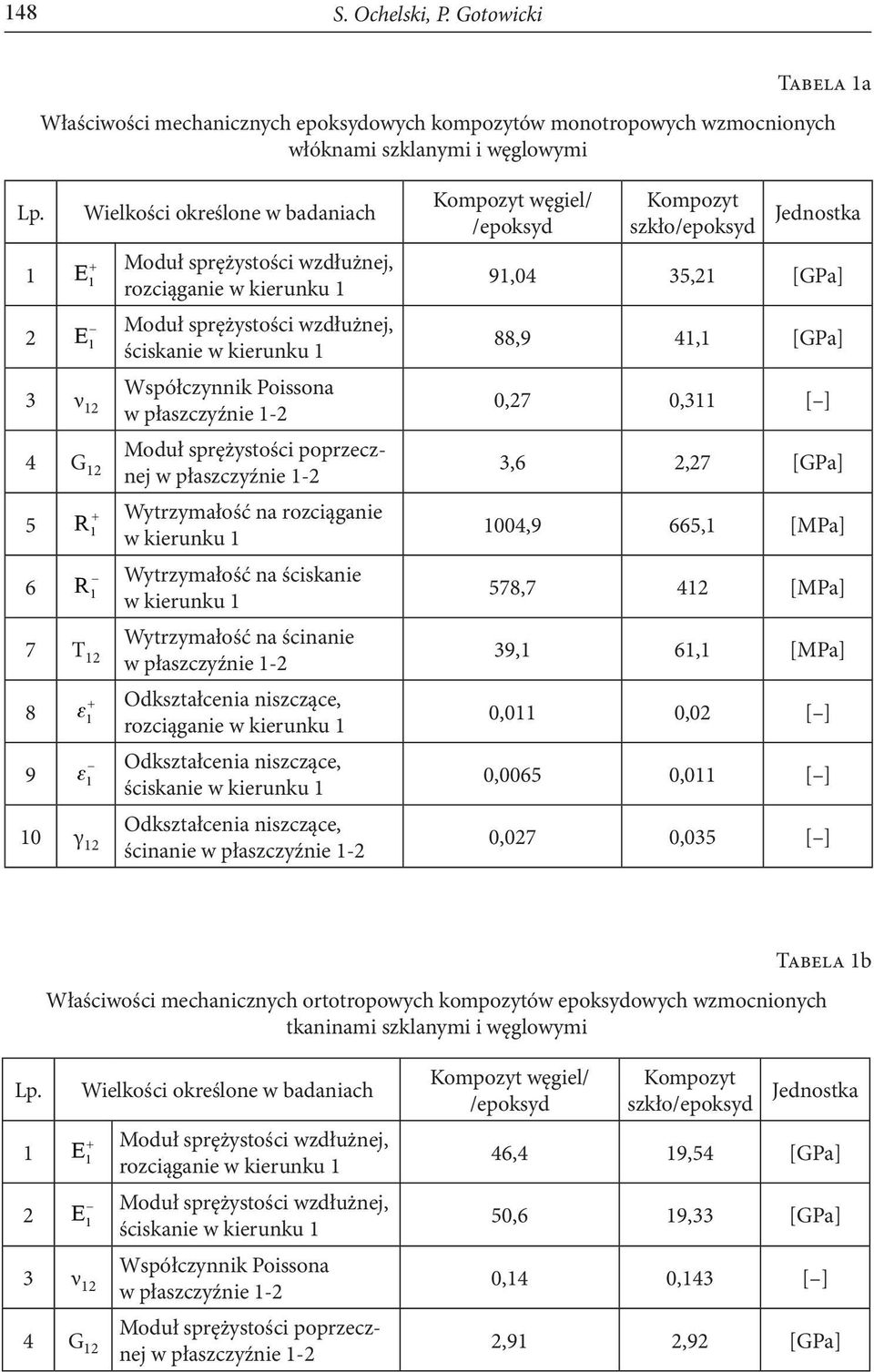 Moduł sprężystości poprzecznej w płaszczyźnie -2 5 R + 6 R Wytrzymałość na rozciąganie w kierunku Wytrzymałość na ściskanie w kierunku 7 T 2 Wytrzymałość na ścinanie w płaszczyźnie -2 8 + 9