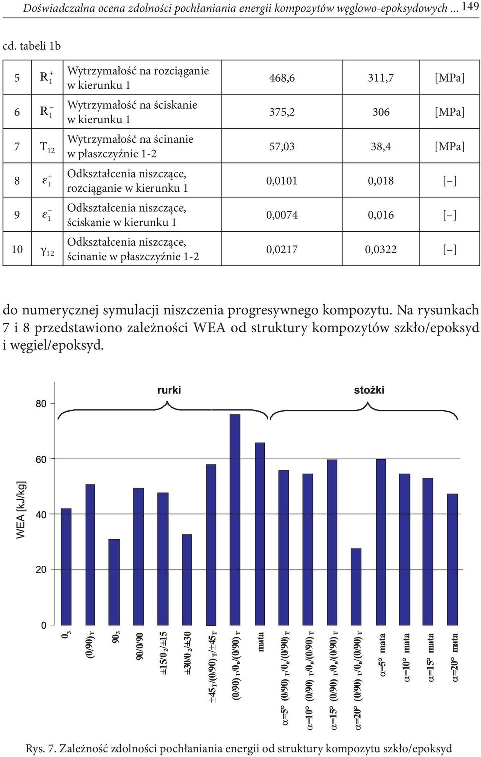 rozciąganie w kierunku Odkształcenia niszczące, ściskanie w kierunku 0 γ 2 Odkształcenia niszczące, ścinanie w płaszczyźnie -2 468,6 3,7 [MPa] 375,2 306 [MPa] 57,03 38,4 [MPa] 0,00 0,08