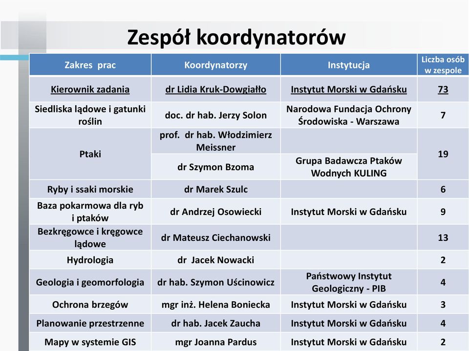 Włodzimierz Meissner dr Szymon Bzoma Narodowa Fundacja Ochrony Środowiska - Warszawa Grupa Badawcza Ptaków Wodnych KULING Ryby i ssaki morskie dr Marek Szulc 6 Baza pokarmowa dla ryb i ptaków