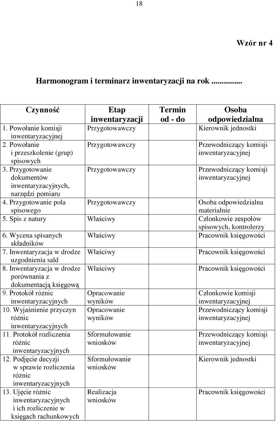 Przygotowanie dokumentów Przygotowawczy Przewodniczący komisji inwentaryzacyjnej inwentaryzacyjnych, narzędzi pomiaru 4. Przygotowanie pola spisowego Przygotowawczy Osoba odpowiedzialna materialnie 5.