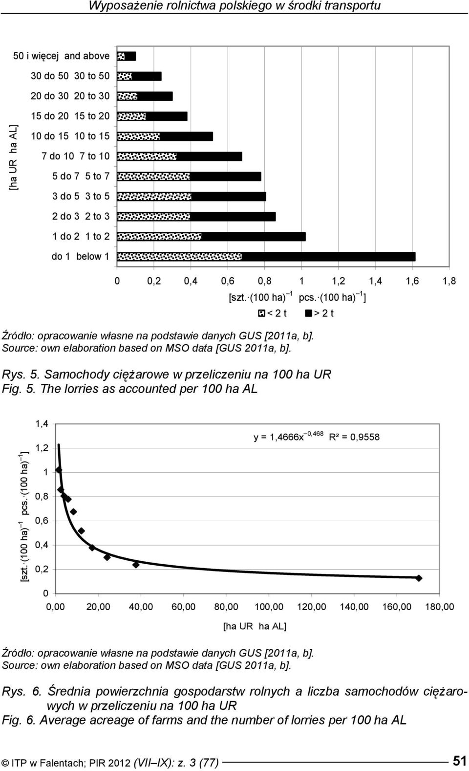 (100 ha) 1 pcs. (100 ha) 1 ] 1,4 1,2 1 0,8 0,6 0,4 0,2 y = 1,4666x 0,468 R² = 0,9558 0 0,00 20,00 40,00 60