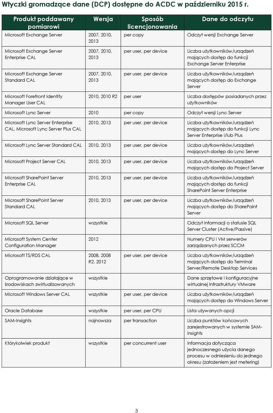 funkcji Exchange Server Enterprise Microsoft Exchange Server Standard CAL 2007, 2010, 2013 per user, per device mających dostęp do Exchange Server Microsoft Forefront Identity Manager User CAL 2010,