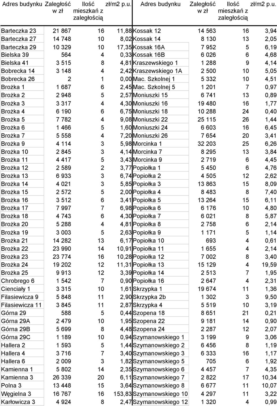 8,02 Kossak 14 8 130 13 2,05 Barteczka 29 10 329 10 17,35 Kossak 16A 7 952 5 6,19 Bielska 39 564 4 0,33 Kossak 16B 6 026 6 4,68 Bielska 41 3 515 8 4,81 Kraszewskiego 1 1 288 9 4,14 Bobrecka 14 3 148