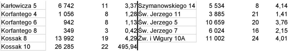 Jerzego 5 10 659 20 3,76 Korfantego 8 349 3 0,42 Św.